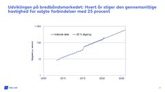 Oversigt over stigningen i gennemsnitshastighed af solgte bredsbåndsforbindelser i Danmark