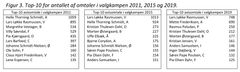 Top ti over avisomtaler i valgkampen i 2011, 2015 og 2019