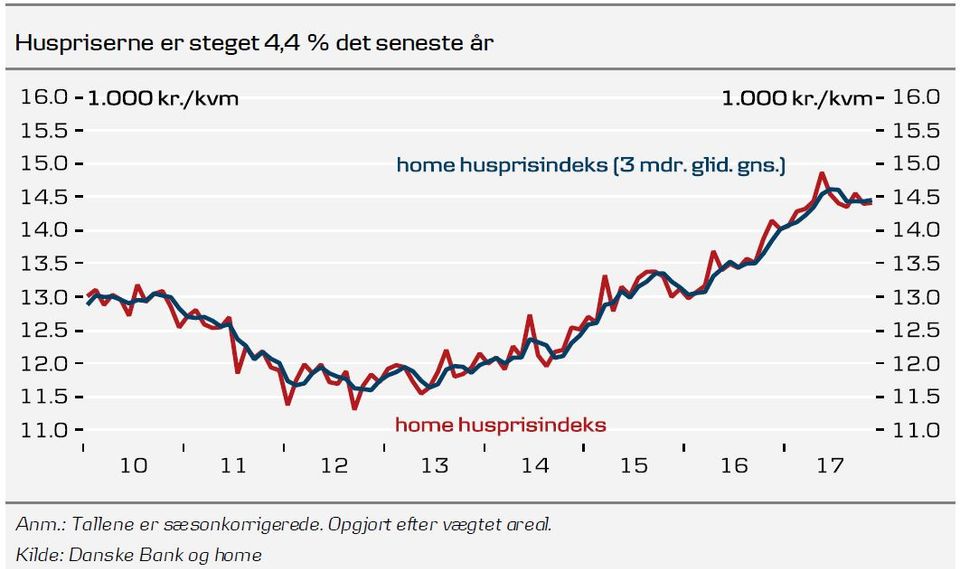 Stillingskrig Om Boligpriserne | Home A/s