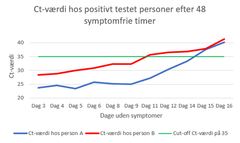 Ct-værdi hos positivt testet personer efter 48 symptomfrie timer