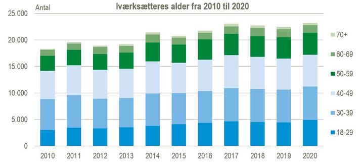 Kilde: Statistisk Tiårsoversigt 2022, Danmarks Statistik