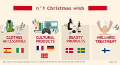 At the start of the festive season, YouGov asked people across Europe (France, Germany, Italy, Spain, Sweden, Denmark, Norway, and Finland) about their attitudes and plans for Christmas.