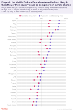 YouGov-undersøkelse med 30 000 deltakere i 28 land