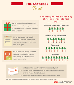At the start of the festive season, YouGov asked people across Europe (France, Germany, Italy, Spain, Sweden, Denmark, Norway, and Finland) about their attitudes and plans for Christmas.