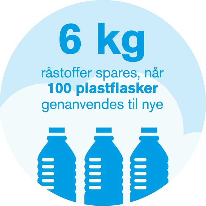 Når danskerne afleverer tomme flasker sparer det ressourcer og energi.