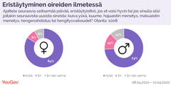 Tutkimus perustuu edustavasti valittujen yli 18-vuotiaiden YouGov-paneelin jäsenten haastatteluihin 08.04.2020–10.04.2020. Vastaajia Suomessa 1008.