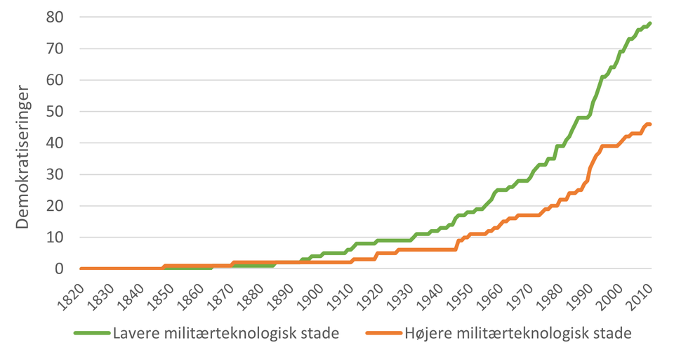 Regimers demokratiseringer fra 1820-2010 – efter militærteknologisk stade