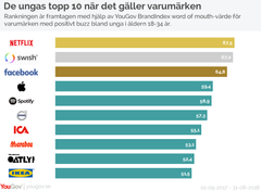 Rankningen bland unga är framtagen med hjälp av YouGov BrandIndex word of mouth-värde, bland alla varumärken som respondenterna i åldern 18-34 år har hört något positivt om (positivt buzz). Endast varumärken med minst 200 intervjuer under perioden är inkluderade.