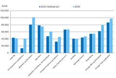 Befolkningsprognose for 2050 og faktiske folketal 2023 på lokaludvalgsdistrikter.
Kilde: Københavns Kommunes befolkningsprognose 2023 på distrikter