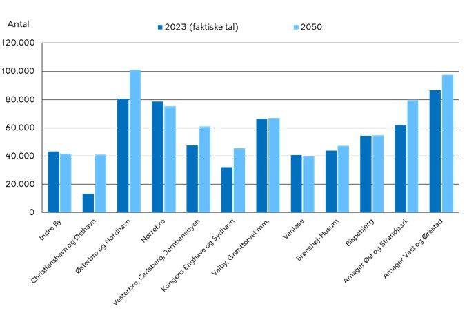 Befolkningsprognose for 2050 og faktiske folketal 2023 på lokaludvalgsdistrikter.
Kilde: Københavns Kommunes befolkningsprognose 2023 på distrikter