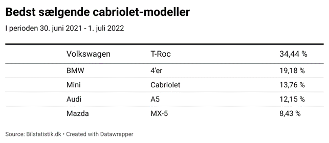 Bedst sælgende carbriolet-modeller 2021/2022