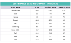 Oversigten over varemærkerne med den største stigning i image viser de varemærker, der har de største stigninger i Index-score i perioden 01-10-2019 - 30-09-2020 sammenlignet med 01-10-2018 - 30-09-2019.