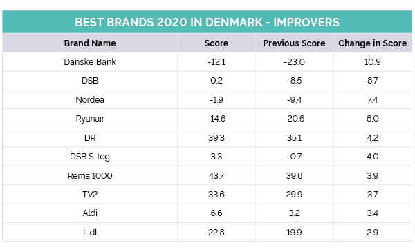 Isse Søjle Fremmed Danmarks stærkeste varemærker | YouGov Denmark