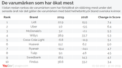 YouGov Brandindex är ledande inom varumärkesundersökningar. I Sverige mäts 325 varumärken dagligen. Varje dag genomförs 160 intervjuer bland svenska allmänheten som ger sin uppfattning av olika varumärken.
