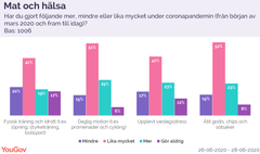 Undersökningen bygger på intervjuer med 1 006 representativt utvalda personer i åldern 18+ år från YouGov-panelen i Sverige under perioden 26–28 juni 2020.