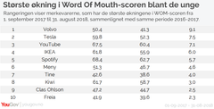De unges ranking er utarbeidet ved hjelp av YouGov BrandIndex WOM-score, blant alle de merkevarer, som respondentene har hørt noe positivt om (positiv Buzz) blant de mellom 18-34 år. Vi har kun medregnet merker, som har oppnådd minimum 200 intervjuer i perioden.