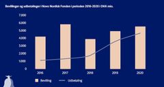 Novo Nordisk Fondens uddelinger og udbetalinger 2016-2020.