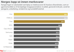 Rangeringen er utarbeidet ved hjelp av indeksscoren til YouGovs Brandindex, som er gjennomsnittet av 6 forskjellige imageparametere: kvalitet, generelt inntrykk, verdi for pengene, anbefaling, omdømme og kundetilfredshet. Alle data er fra 1. juli 2017 til 30. juni 2018.