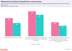 Tutkimus on osa YouGovin koronaviruksen seurantatutkimusta.
Internetpohjaiseen haastattelututkimukseen vastasi 1 136 suomalaisia. Vastaajat kuuluivat yli 18-vuotiaiden ikäryhmään (edustava otos maittain iän, sukupuolen ja asuinalueen mukaan). YouGov toteutti haastattelut 11.–22.3.2020.