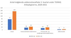 BEMÆRK: De nye tal er trukket fra EASY-P, omfatter kun de virksomheder, der er medlemmer af TEKNIQ Arbejdsgiverne og kan ikke sammenlignes direkte med tal fra Undervisningsministeriet. Figuren viser alene tallene for de 4 uddannelser, der fylder mest i statistikken.