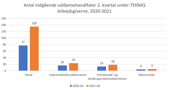 BEMÆRK: De nye tal er trukket fra EASY-P, omfatter kun de virksomheder, der er medlemmer af TEKNIQ Arbejdsgiverne og kan ikke sammenlignes direkte med tal fra Undervisningsministeriet. Figuren viser alene tallene for de 4 uddannelser, der fylder mest i statistikken.