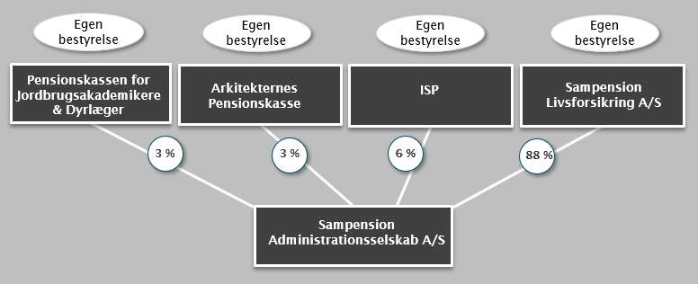 ISP Indgår Aftale Med Sampension Og Sparer Et Trecifret Millionbeløb ...