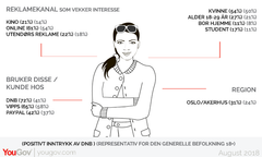 YouGov har sett nærmere på målgruppen, som har et generelt positivt inntrykk av DNB ved hjelp av segmenteringsverktøyet, YouGov Profiles, som gjør det mulig å kartlegge og undersøke en befolkningsgruppe.