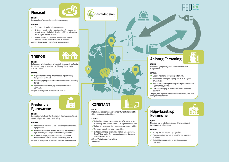 Flexible Energy Denmark: Vi Både Kan Og Bør Udnytte Vedvarende Energi ...