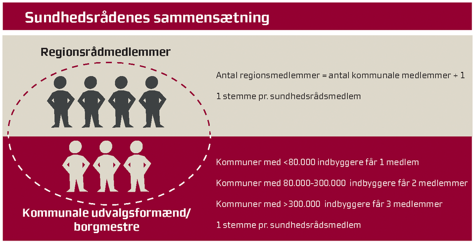 grafik - sammensætning af sundhedsråd