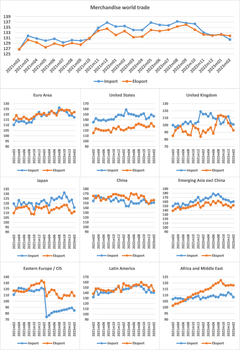 Merchandise world trade, fixed base 2010=100. Seneste observation: Februar 2023. Kilde: CPB World Trade Monitor