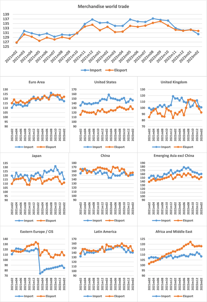 Merchandise world trade, fixed base 2010=100. Seneste observation: Februar 2023. Kilde: CPB World Trade Monitor