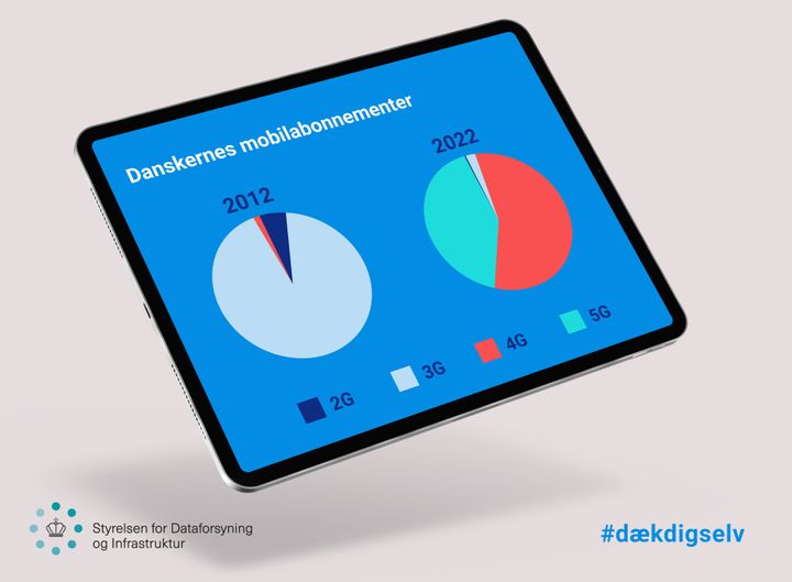 Figur 1: Danskernes mobilabonnementer ændrer sig løbende i takt med deres adgang til de nyeste mobilteknologier. Foruden standard mobilabonnementer, indgår dedikerede dataabonnementer, tillægsabonnementer og taletidskort i figuren. For både 2012 og 2022 er tallene fra første halvår. Læs mere om udviklingen frem til 2022 på https://sdfi.dk/digital-infrastruktur/tal-paa-teleomraadet