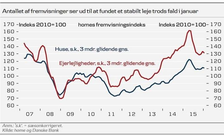 Fremvisninger på huse og lejigheder, januar 2016