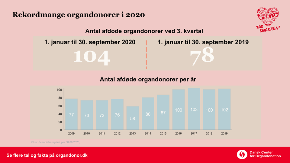 Bule Countryside Når som helst Rekordmange donerer organer i 2020 | Dansk Center for Organdonation