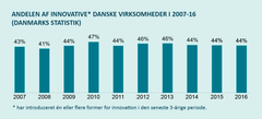 Andelen af innovative danske virksomheder lå i 2016 på 44 procent.