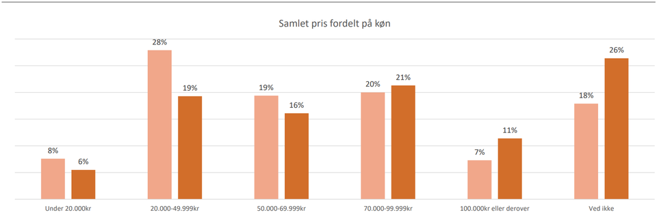 Voxmeter - Samlet pris fordelt på køn