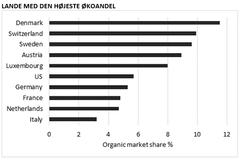 Danmark ligger i front på den økologiske markedsandel. Kilde: "The World of Organic Agriculture - statistics & emerging trends 2020" FiBL og IFOAM.