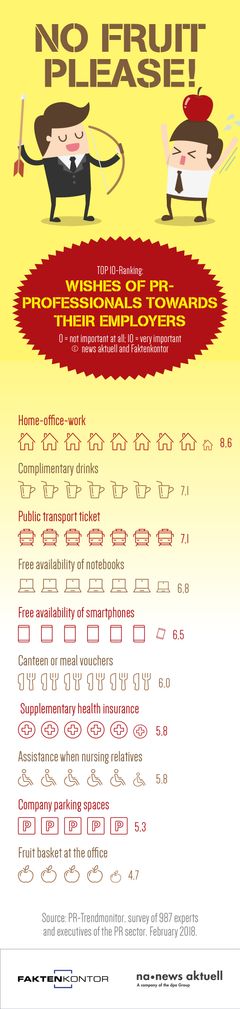 Home office, free drinks and a public transport pass: These are the perks that German communicators desire most of all from their companies. dpa subsidiary news aktuell and Faktenkontor have conducted a survey among PR professionals and managers on what they expect from their employers in additional incentives apart from pay. Almost 990 communications professionals took part in the PR Trend Monitor.