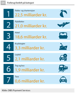 Danskernes onlineforbrug på rejser fordelt på kategorier. Vi bruger over 20 mia. kroner på henholdsvis charterferier og flybilletter i år.