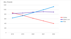Figur 1: Udvikling i antallet af abonnementer fordelt på kobber, kabel-tv-net og fiber fra 2018 til 2022. Alle tal er fra udgangen af året.