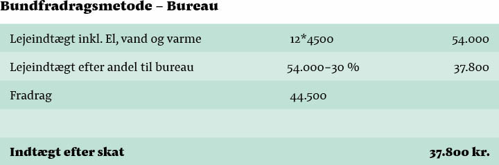 Eksempel på indtjening ved udlejning gennem bureau