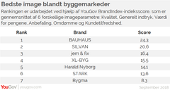 I Danmark sammenligner BrandIndex mere end 300 brands. Hver dag interviewer YouGov BrandIndex 200 personer, der er repræsentative for den generelle befolkning, og spørger dem om deres holdninger til forskellige varemærker.

Al data er fra september 2018, hvor 370 personer 18+ er blevet interviewet.