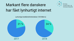 Langt flere danskere har fået lynhurtigt internet på mere end 100 Mbit/s. Grafik EFKM