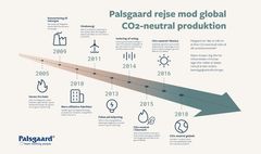 Palsgaards rejse mod global CO2-neutral produktion