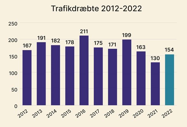 Grafen viser udviklingen i antal trafikdræbte i perioden fra 2012 til 2022. Grafik: Vejdirektoratet.