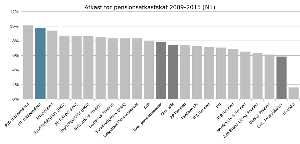 MP Pension - afkast 2009-2015
