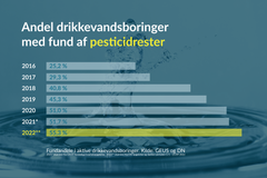 Fundandele i aktive drikkevandsboringer. Kilde: GEUS og DN