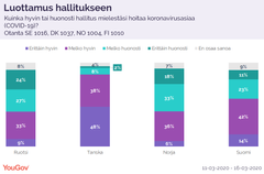 Tutkimus on osa YouGovin koronaviruksen seurantatutkimusta. 
Internetpohjaiseen haastattelututkimukseen vastasi 4 067 henkilöä, joista 1 037 oli tanskalaisia, 1 016 ruotsalaisia, 1 004 norjalaisia ja 1 010 suomalaisia. Vastaajat kuuluivat yli 18-vuotiaiden ikäryhmään (edustava otos maittain iän, sukupuolen ja asuinalueen mukaan). YouGov toteutti haastattelut 11.–16.3.2020.