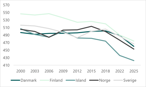 sammenligning-med-nordiske-lande-i-laesning-2000-2025.png