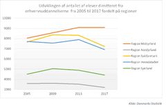 Danmarks Statistik - Udviklingen af antallet af elever dimitteret fra erhvervsuddannelserne  fra 2005 til 2017 fordelt på regioner